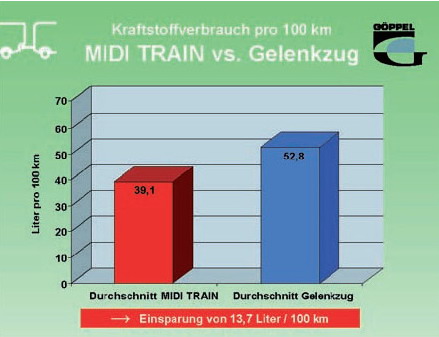 Kraftstoffverbrauch